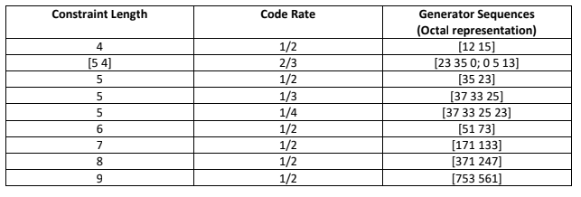  These convolutional codes are usually represented in octal form. For example,