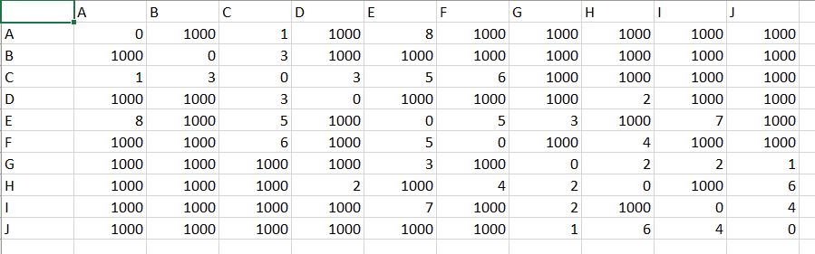 1. Create a Python program Dijkstra.py to compute Dijkstras algorithm. You could