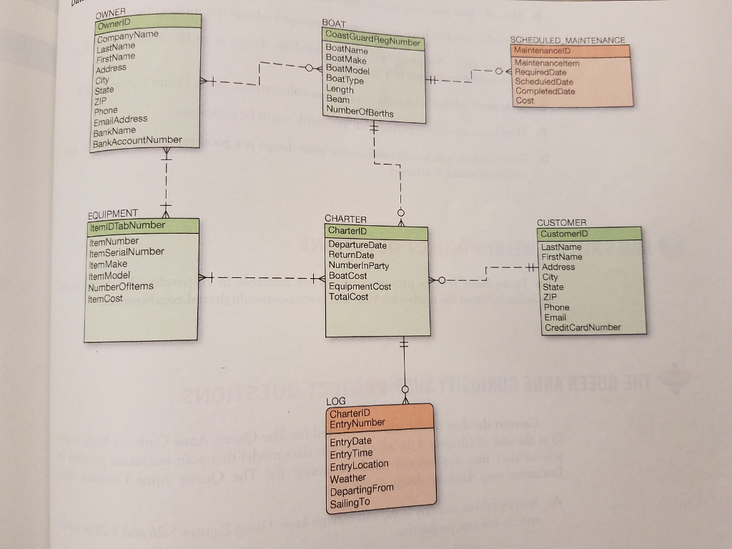 Convert this data model to a database design. Specify tables, primary keys,