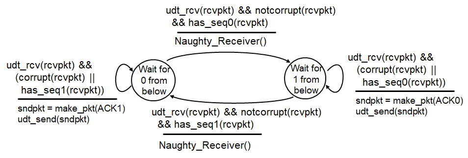 processes. Then, depending on your preference, you may implement the RDT sender