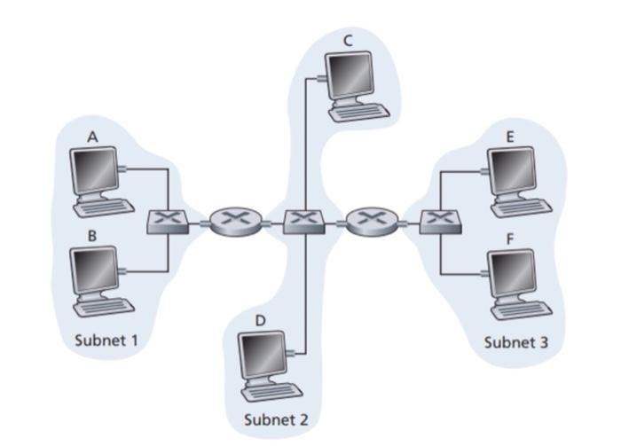  You are given the network below with 3 subnets. Suppose you