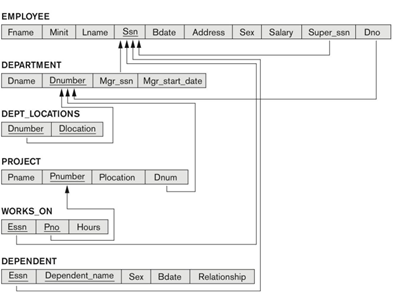resulting relation (table with tuples) for each query. Database schema and state
