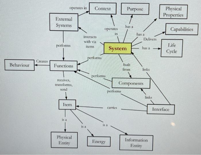 A system should be described logically (behavior, fuctions) and physically (structure). Explain