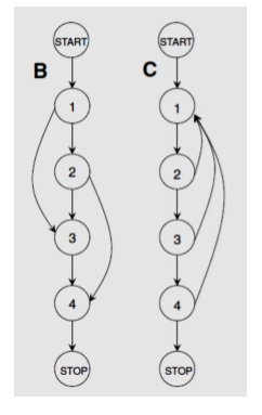 It is required to write any two C program that follows the