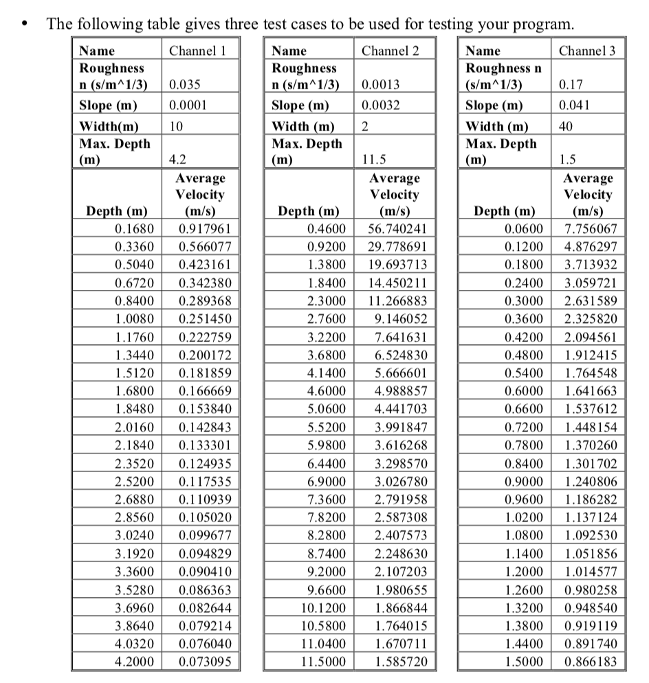 the channel and display in table form how the average velocity of
