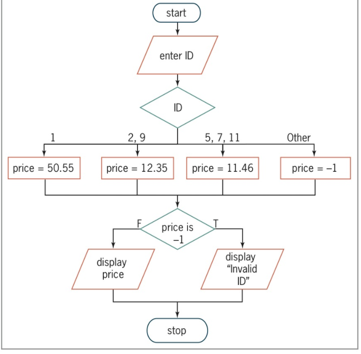 What will the program display when the ID is the number 11?