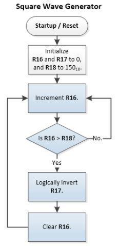 The following simple algorithm generates a square wave, expressed via the value