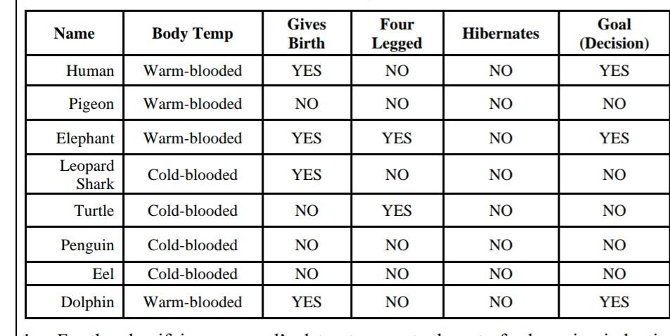 given below. a. Write the Decision tree for the classifying the mammal's