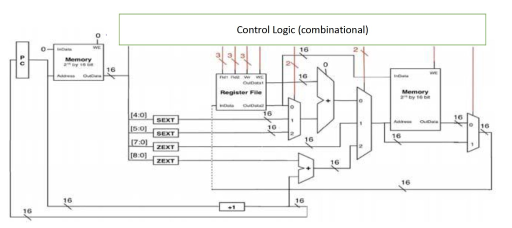 1. Add logic and data paths to the single cycle LC-3 implementation