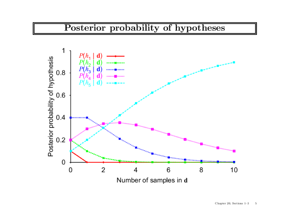 Statistical Learning: In the example presented in the class taken from the