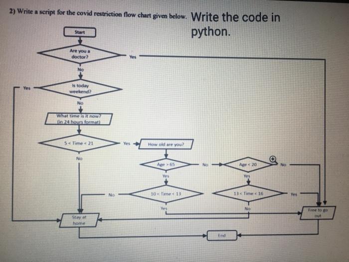  2) Write a script for the covid restriction flow chart given