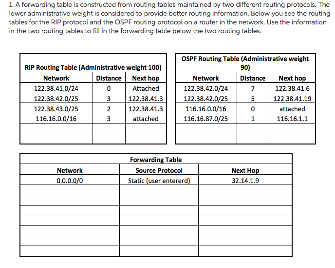  1. A forwarding table is constructed from routing tables maintained by