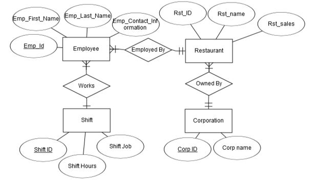 SQL - Database Management Given the following ERD for a Restaurant Inc.: