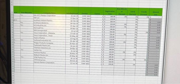 calculate the total amount due after discounts have been applied. Incorporate an