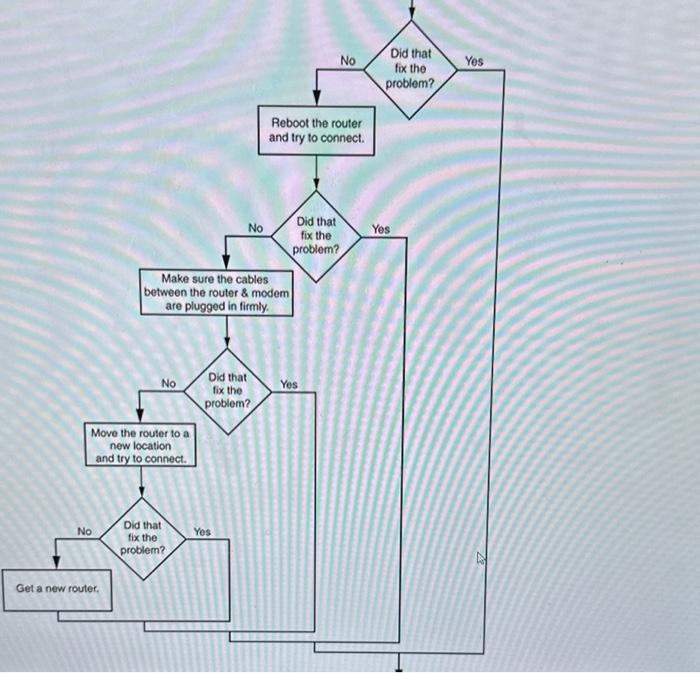 for flowchart for troubleshooting a bad Wi-Fi connection. Use the flowchart to
