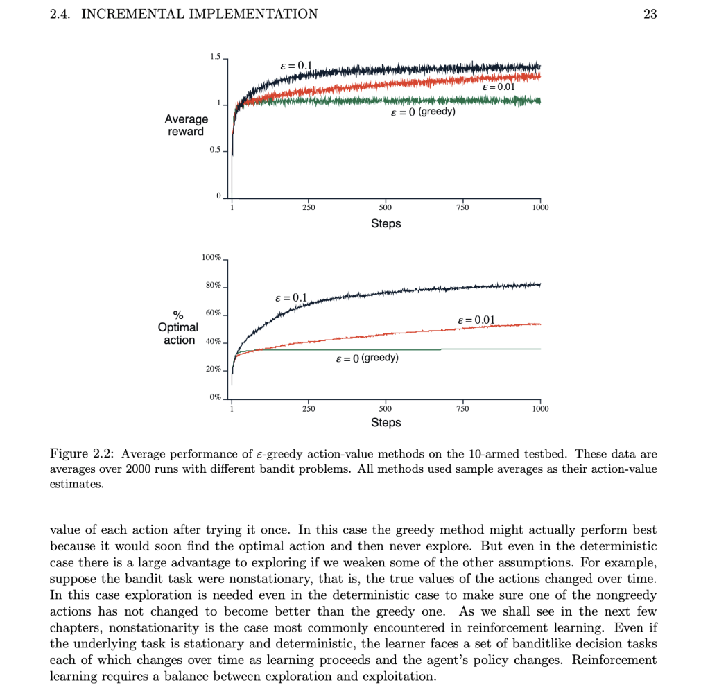 Figure 2.2 of the Sutton & Barto book comparing a greedy method