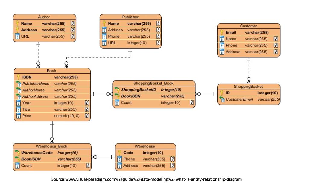 1. (DML Basic Query) Write the command to display: a) ISBN