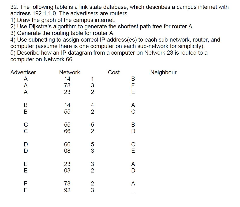 32. The following table is a link state database, which describes