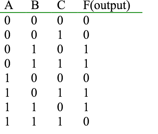 Implement the function described by the following truth table using: a. the