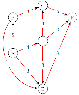 when running a) BFS, and b) DFS in the following tree (starting