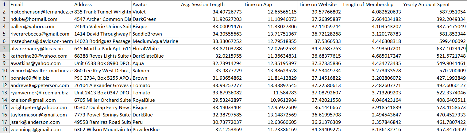 between the Yearly Amount Spent' and all the variables Avg. Session', 'Length