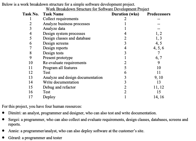 Please help with the following: Use MS Project or ProjectLibre Create an