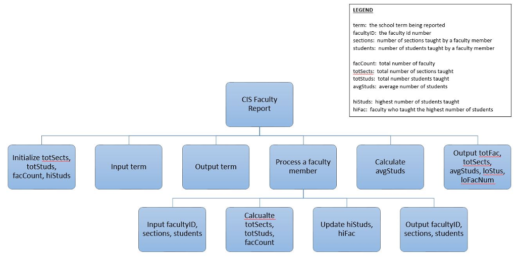 Implementation Model using Pseudocode Objectives: To demonstrate the student's level of competence