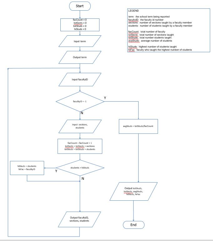 in developing pseudocode. For the problem described in Given Flow Chart (CIS