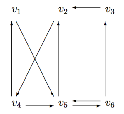 Recall that the adjacency matrix A for a graph has a 1