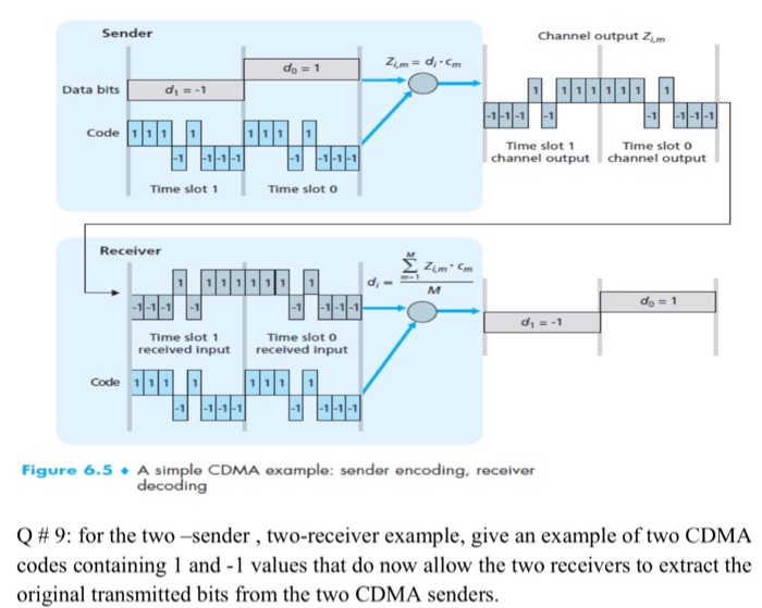 Sender Channel output Zm Data bits Code 1111 Time slot 1