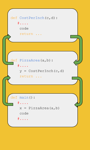 circular pizza, given its diameter and price (user input). Create two functions(besides