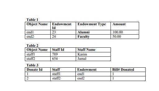 class diagram relationship. The output is in Figure 2. a) Write a