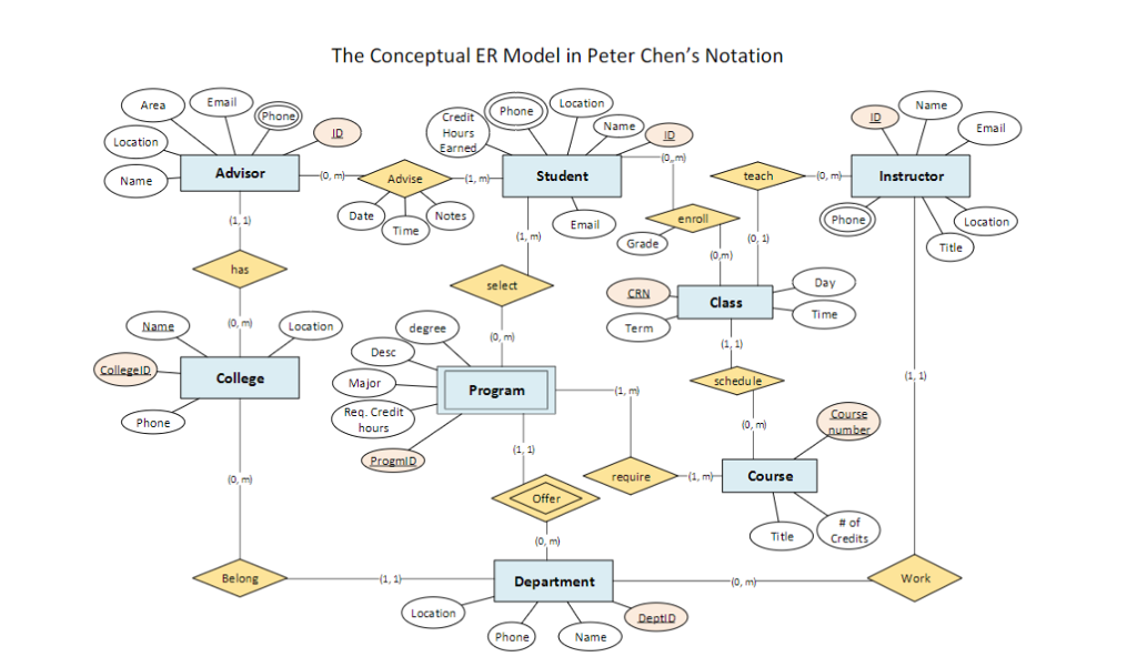 given problem as described above, whiclh consists of the following tasks: CIS