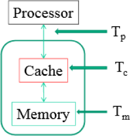 A simple cache model, 1 level only, is shown in the figure