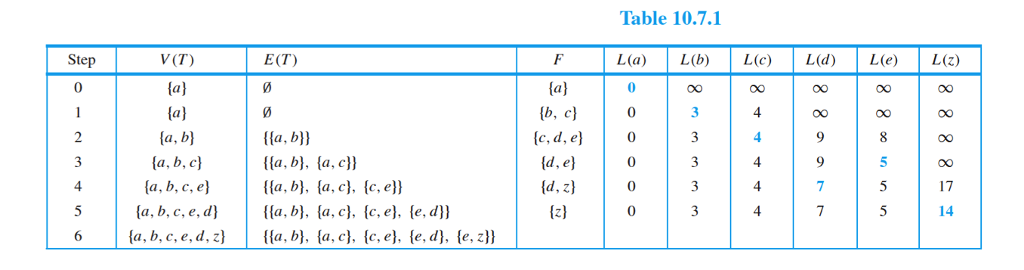 In each case make tables similar to Table 10.7.1 to show the