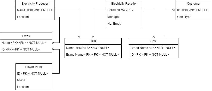 Construct an SQL script (a series of SQL commands) necessary to create