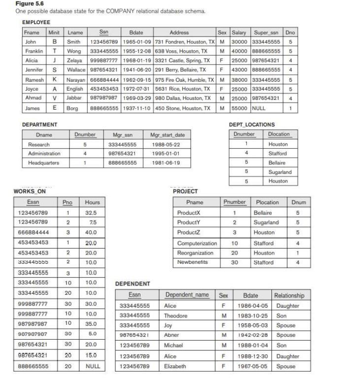  Specify Primary Key for each table below, also specify foreign keys,