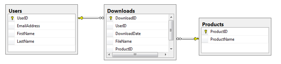 Write the following SQL statements for the following: 1) Write an ALTER
