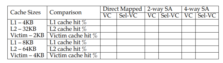 Selective Victim Cache Simulator: Compares three different cache policies. Selective Victim Cache