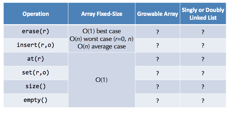  Compute the time and space complexity for all operations. at(int r):