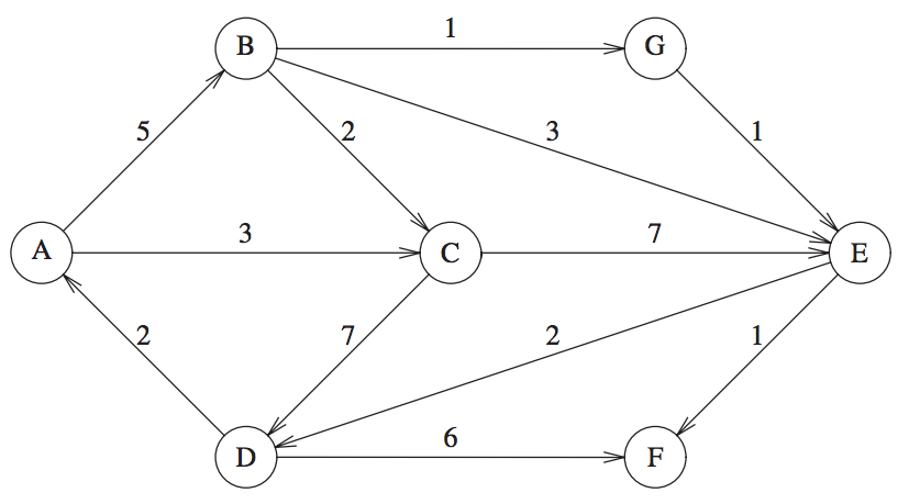 Show a breadth first tree and a depth first tree (with back