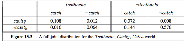 Construct a belief network for this example for each of the possible