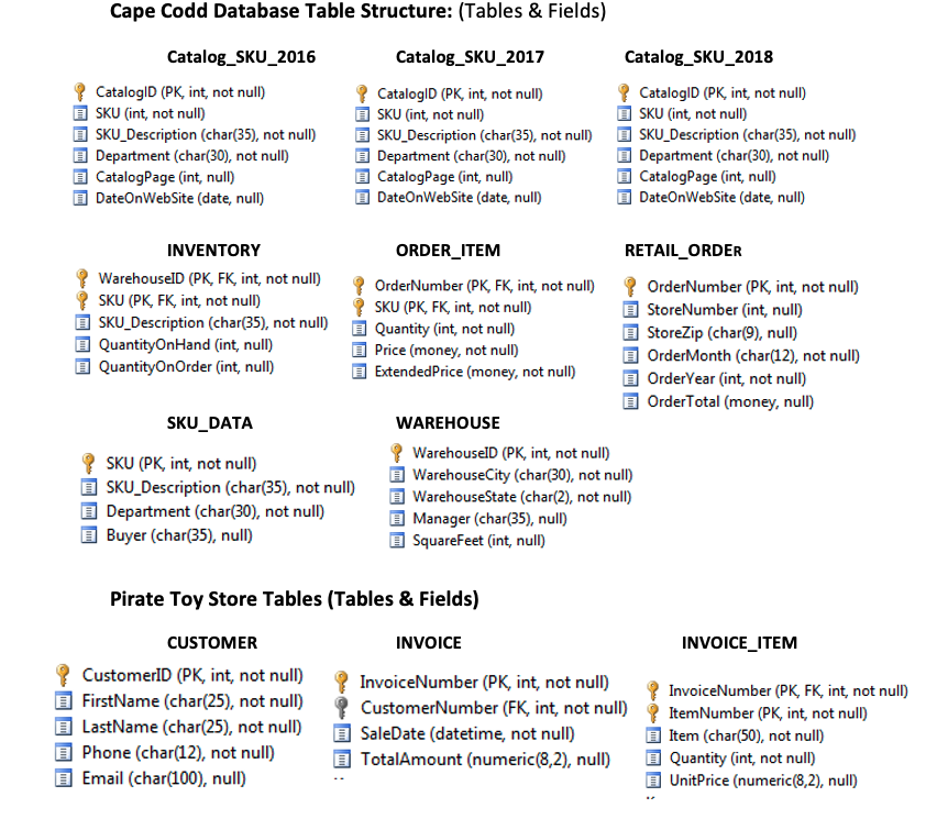 Using SQLServer to create the queries below: You should copy/paste the SQL