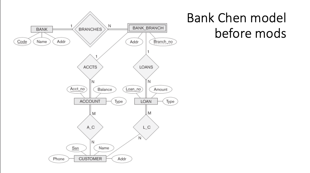 Q.1. Consider the following Chen ER schema for a database related to
