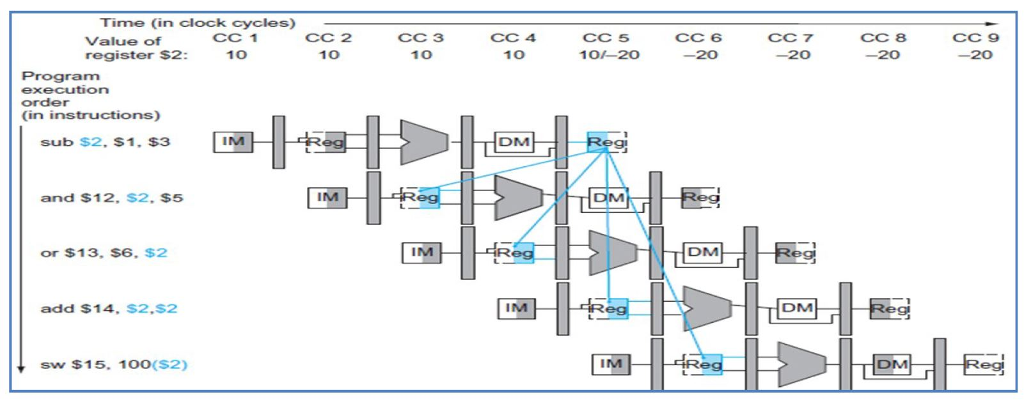 Make a drawing(example mentioned below) that shows the clock cycle at which