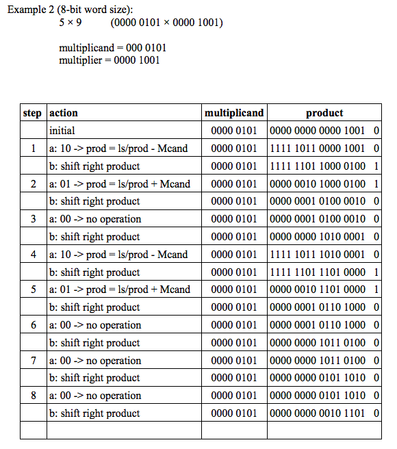 right product (with sign extend) 01 product-left side of product + multiplicand
