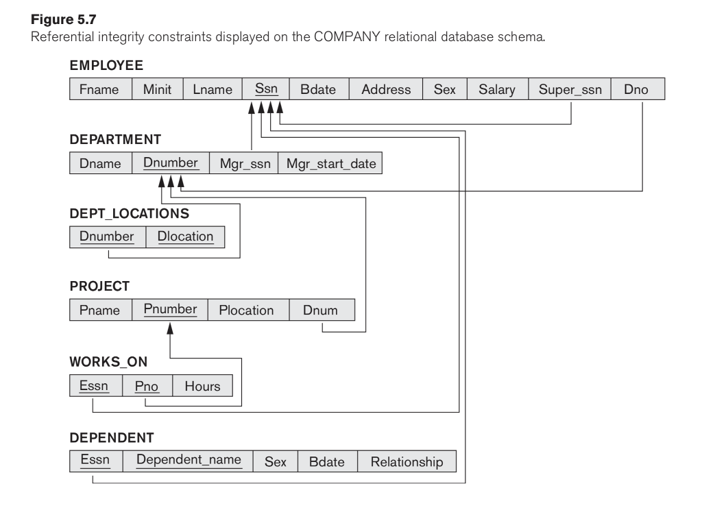 (SQL Programming) (a). Create the tables in Figure 5.7. Specify all primary
