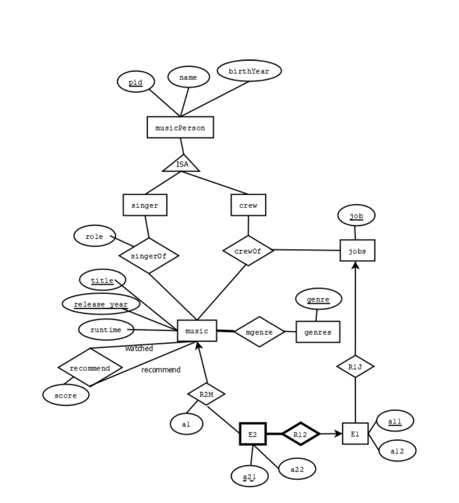 Map the following ER diagram into relational tables using SQL commands. 