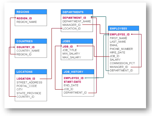 Consider the above given schema,and write down the following SQL queries. proper