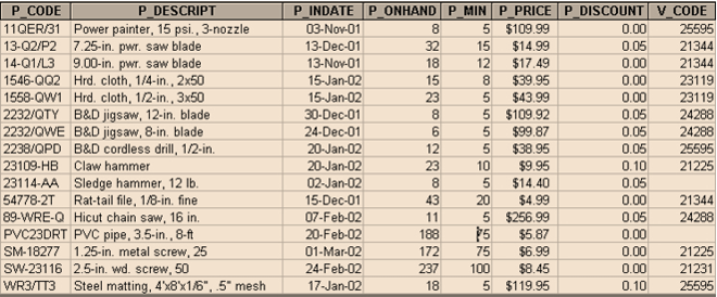 CUS_LNAME CUS_FNAME CUS_INITIAL CUS_AREACODE CUS_PHONE CUS_BALANCE INV_DATE PRODUCT P_CODE P_DESCRIPT P_INDATE P_ONHAND